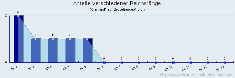 Anteile verschiedener Reichsränge