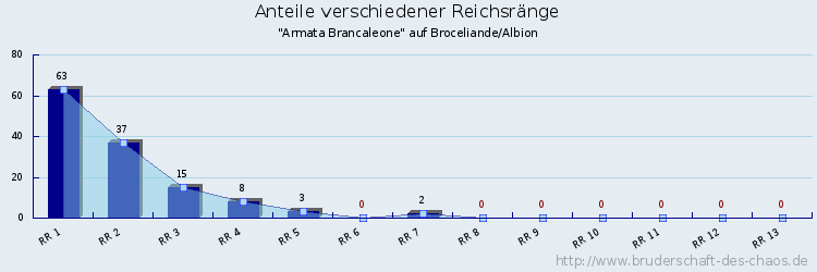 Anteile verschiedener Reichsränge