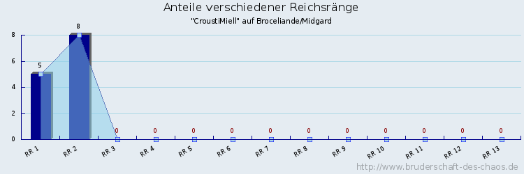 Anteile verschiedener Reichsränge