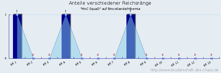 Anteile verschiedener Reichsränge