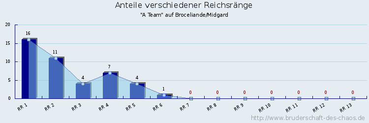 Anteile verschiedener Reichsränge