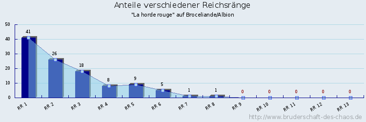 Anteile verschiedener Reichsränge