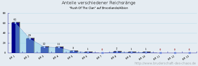 Anteile verschiedener Reichsränge