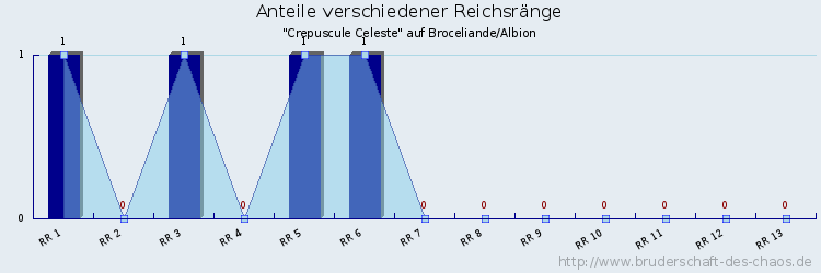 Anteile verschiedener Reichsränge