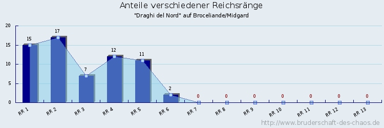 Anteile verschiedener Reichsränge