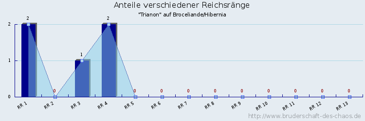 Anteile verschiedener Reichsränge