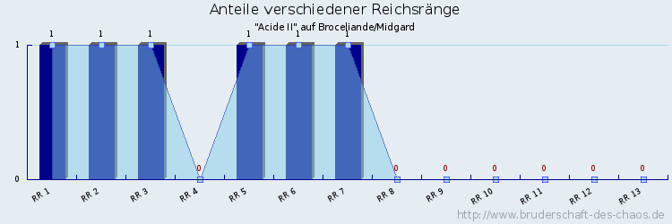 Anteile verschiedener Reichsränge