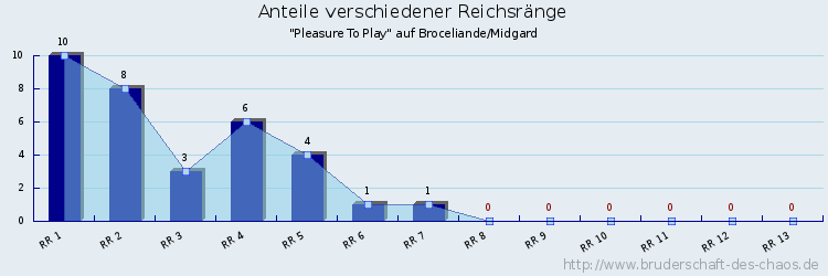 Anteile verschiedener Reichsränge