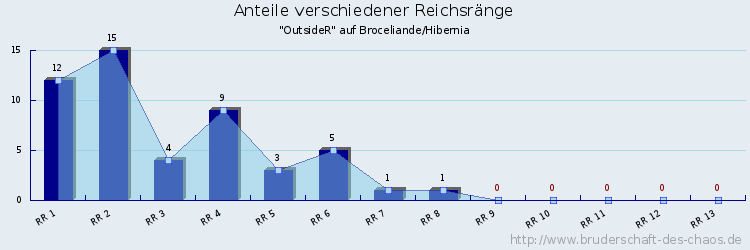 Anteile verschiedener Reichsränge