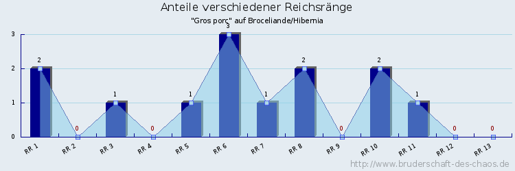 Anteile verschiedener Reichsränge