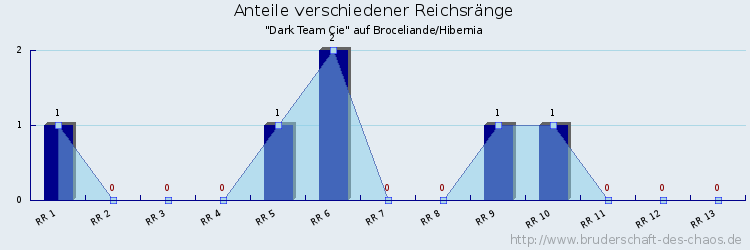 Anteile verschiedener Reichsränge