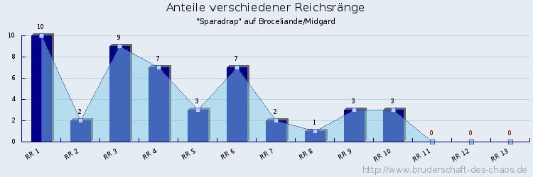 Anteile verschiedener Reichsränge