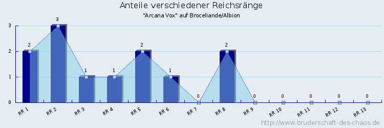 Anteile verschiedener Reichsränge