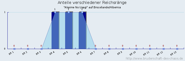 Anteile verschiedener Reichsränge