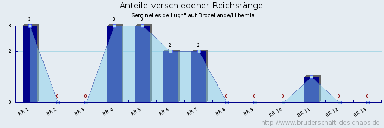 Anteile verschiedener Reichsränge