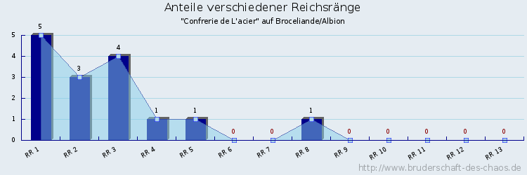 Anteile verschiedener Reichsränge