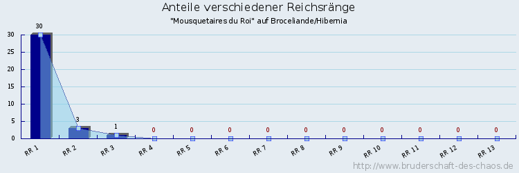 Anteile verschiedener Reichsränge