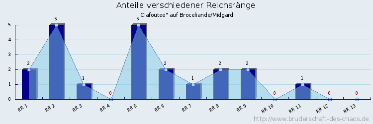 Anteile verschiedener Reichsränge