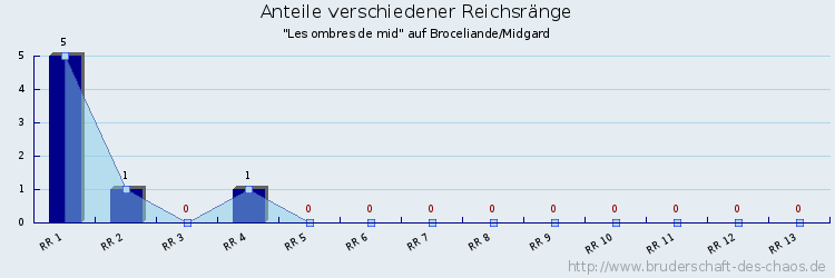 Anteile verschiedener Reichsränge