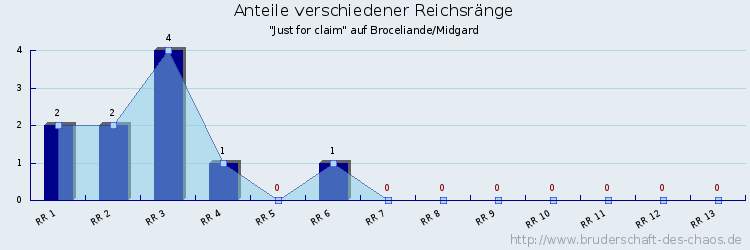 Anteile verschiedener Reichsränge