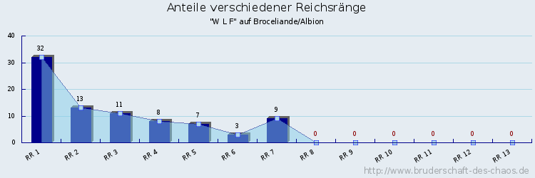 Anteile verschiedener Reichsränge