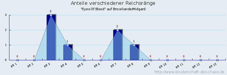 Anteile verschiedener Reichsränge