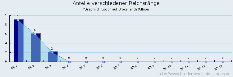 Anteile verschiedener Reichsränge