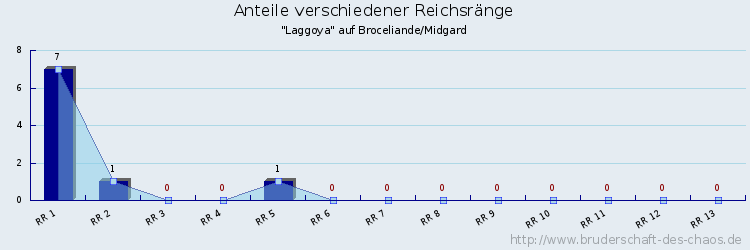 Anteile verschiedener Reichsränge