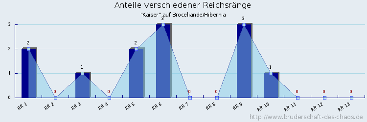 Anteile verschiedener Reichsränge