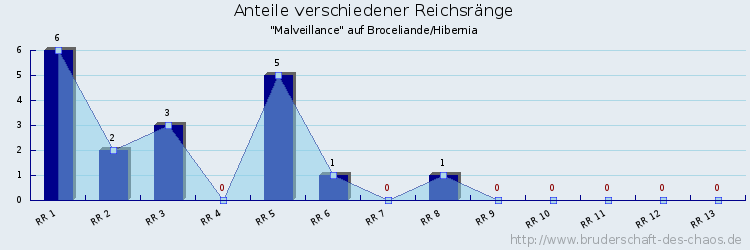 Anteile verschiedener Reichsränge