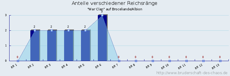 Anteile verschiedener Reichsränge