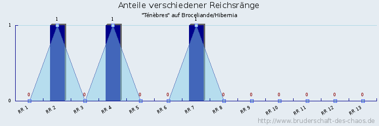 Anteile verschiedener Reichsränge