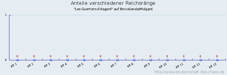 Anteile verschiedener Reichsränge