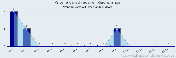 Anteile verschiedener Reichsränge