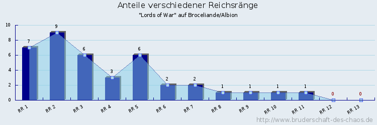 Anteile verschiedener Reichsränge