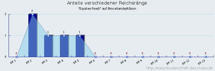 Anteile verschiedener Reichsränge