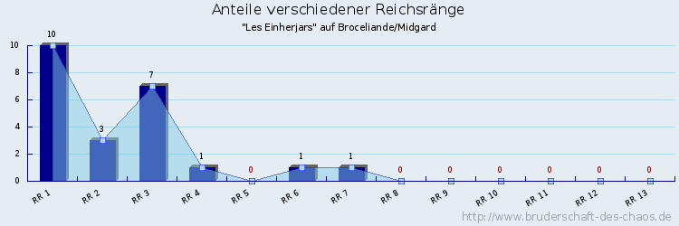 Anteile verschiedener Reichsränge