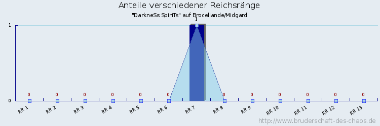 Anteile verschiedener Reichsränge