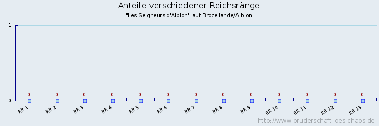 Anteile verschiedener Reichsränge