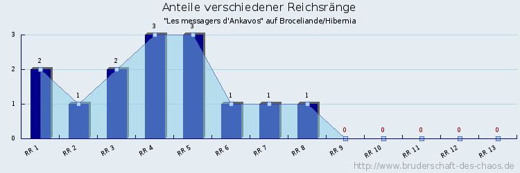 Anteile verschiedener Reichsränge