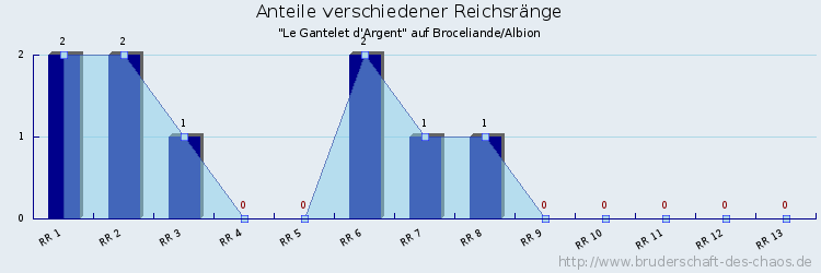 Anteile verschiedener Reichsränge