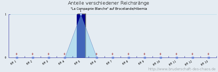 Anteile verschiedener Reichsränge