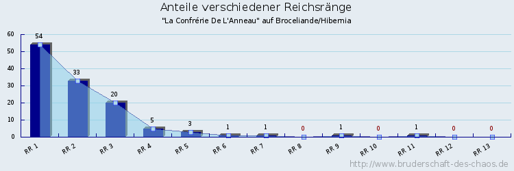 Anteile verschiedener Reichsränge