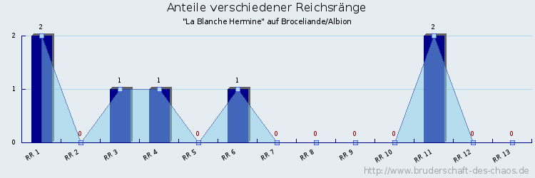 Anteile verschiedener Reichsränge