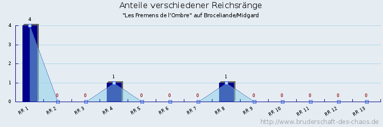 Anteile verschiedener Reichsränge