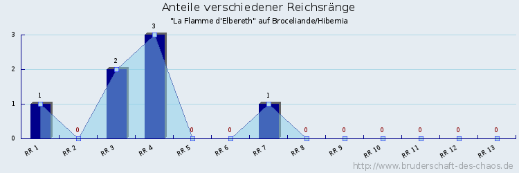 Anteile verschiedener Reichsränge