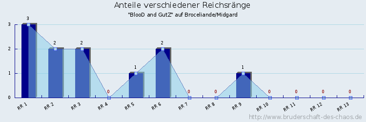 Anteile verschiedener Reichsränge