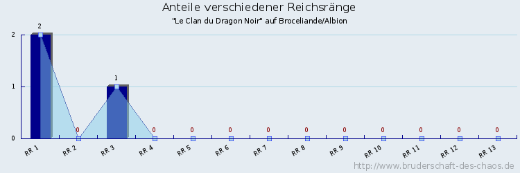 Anteile verschiedener Reichsränge