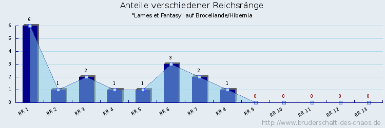 Anteile verschiedener Reichsränge