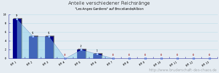 Anteile verschiedener Reichsränge